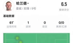 KY开云官网-哈兰德本场数据：1进球1关键传球2错失进球机会，评分6.5