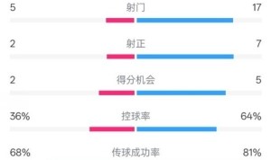 KY开云官网-伯恩茅斯1-2曼城全场数据：射门5-17，射正2-7，控球率36%-64%