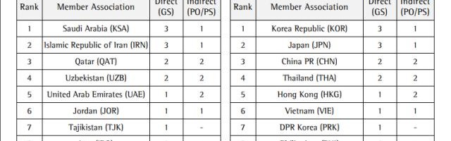 KY开云官网体育下载-亚足联官方：2023年亚冠中超席位从3+1变成2+2