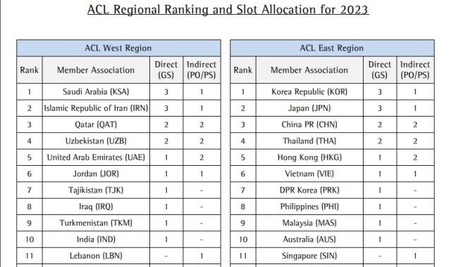 KY开云官网体育下载-亚足联官方：2023年亚冠中超席位从3+1变成2+2